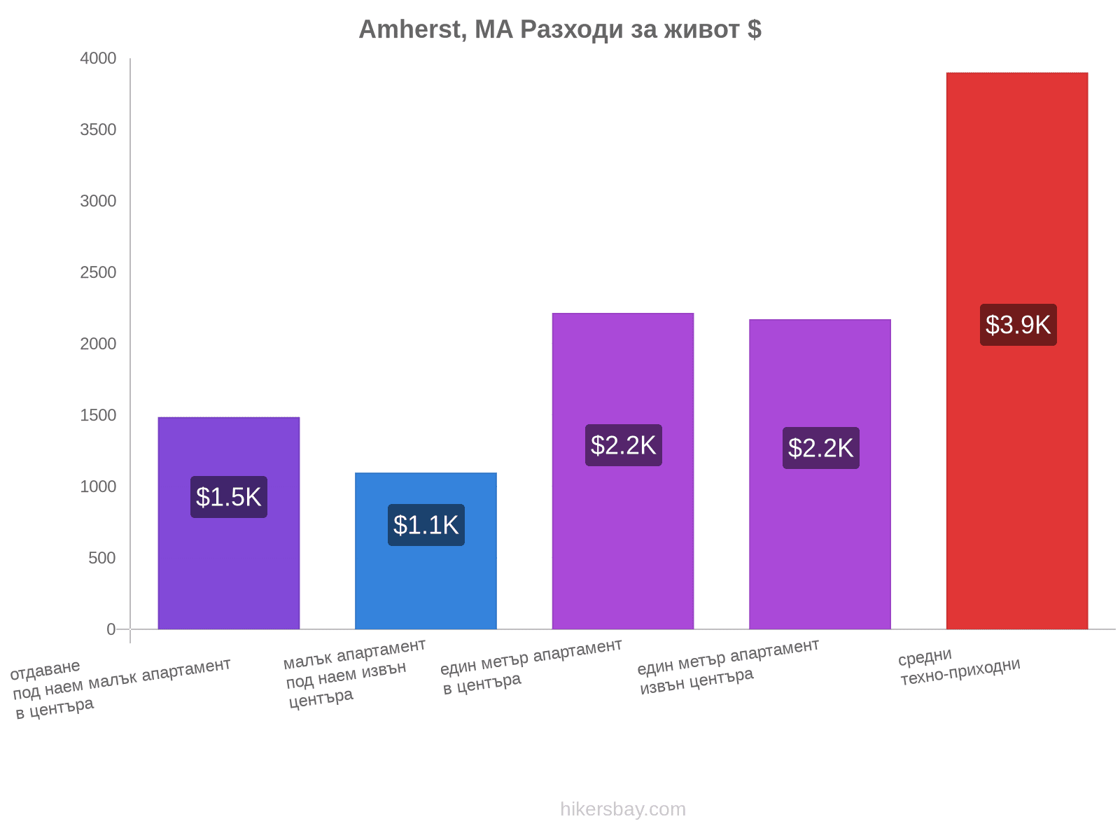 Amherst, MA разходи за живот hikersbay.com