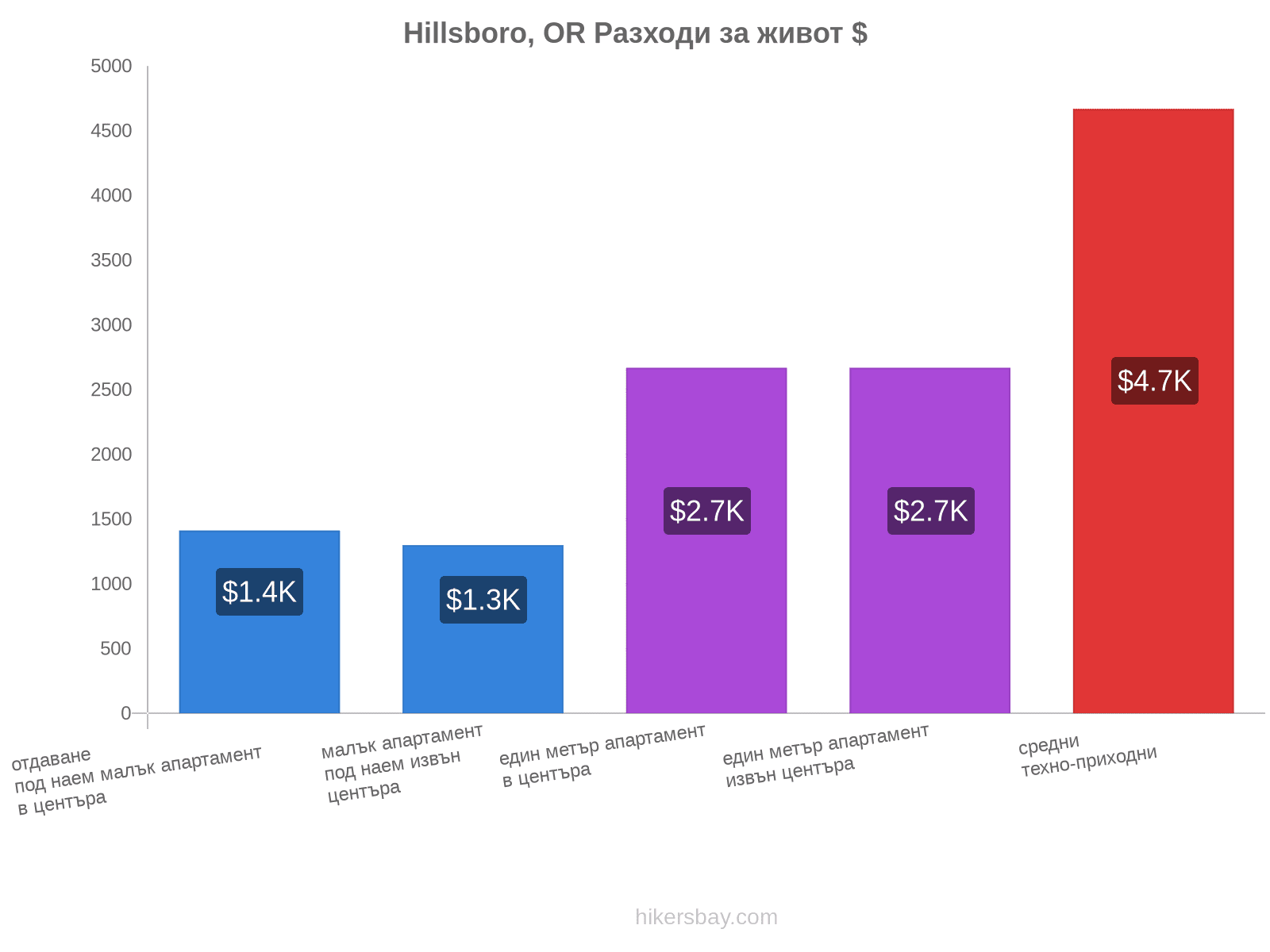 Hillsboro, OR разходи за живот hikersbay.com