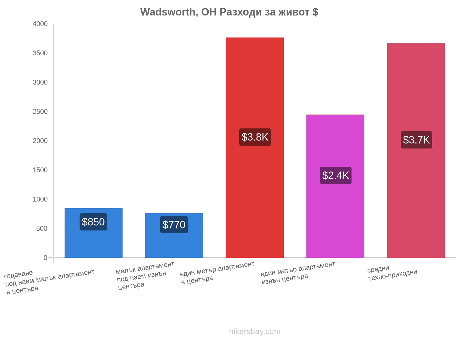 Wadsworth, OH разходи за живот hikersbay.com