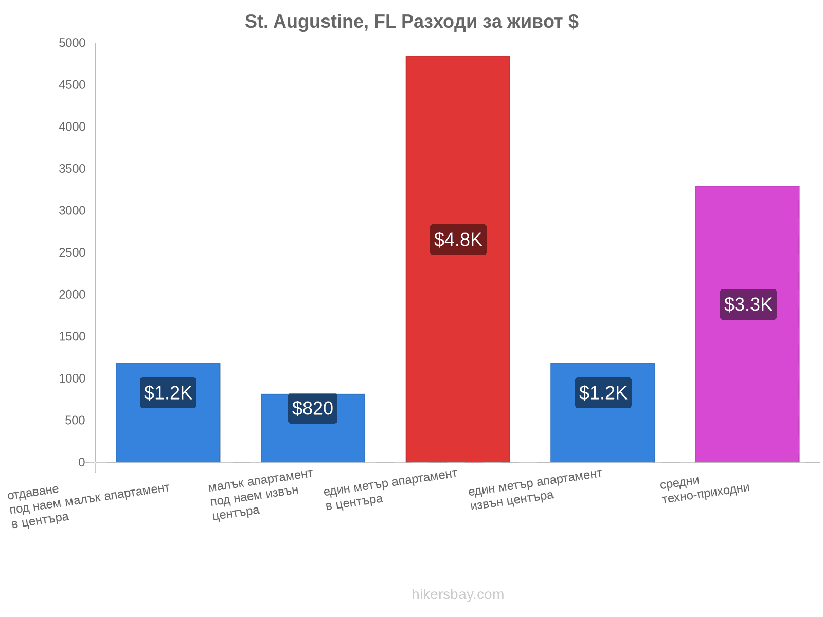 St. Augustine, FL разходи за живот hikersbay.com