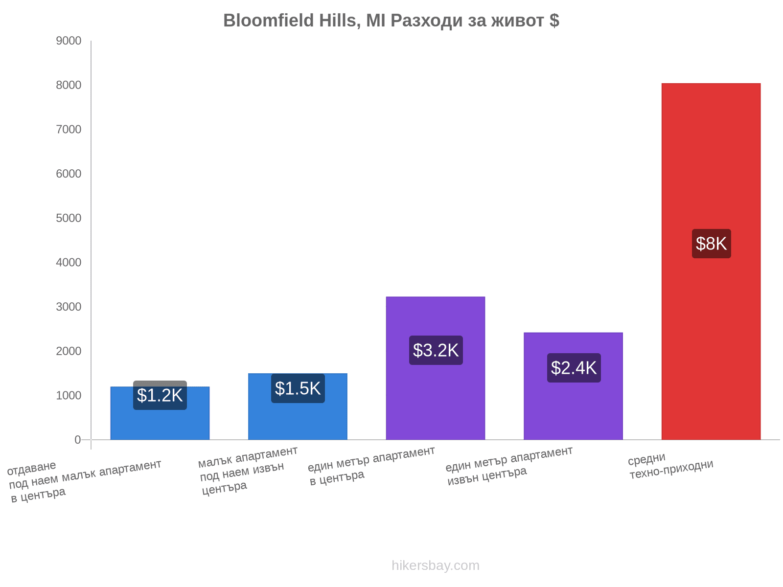 Bloomfield Hills, MI разходи за живот hikersbay.com