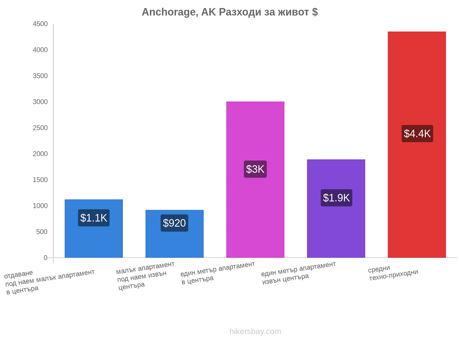 Anchorage, AK разходи за живот hikersbay.com