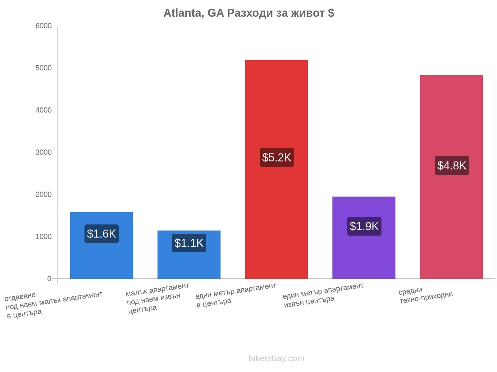 Atlanta, GA разходи за живот hikersbay.com