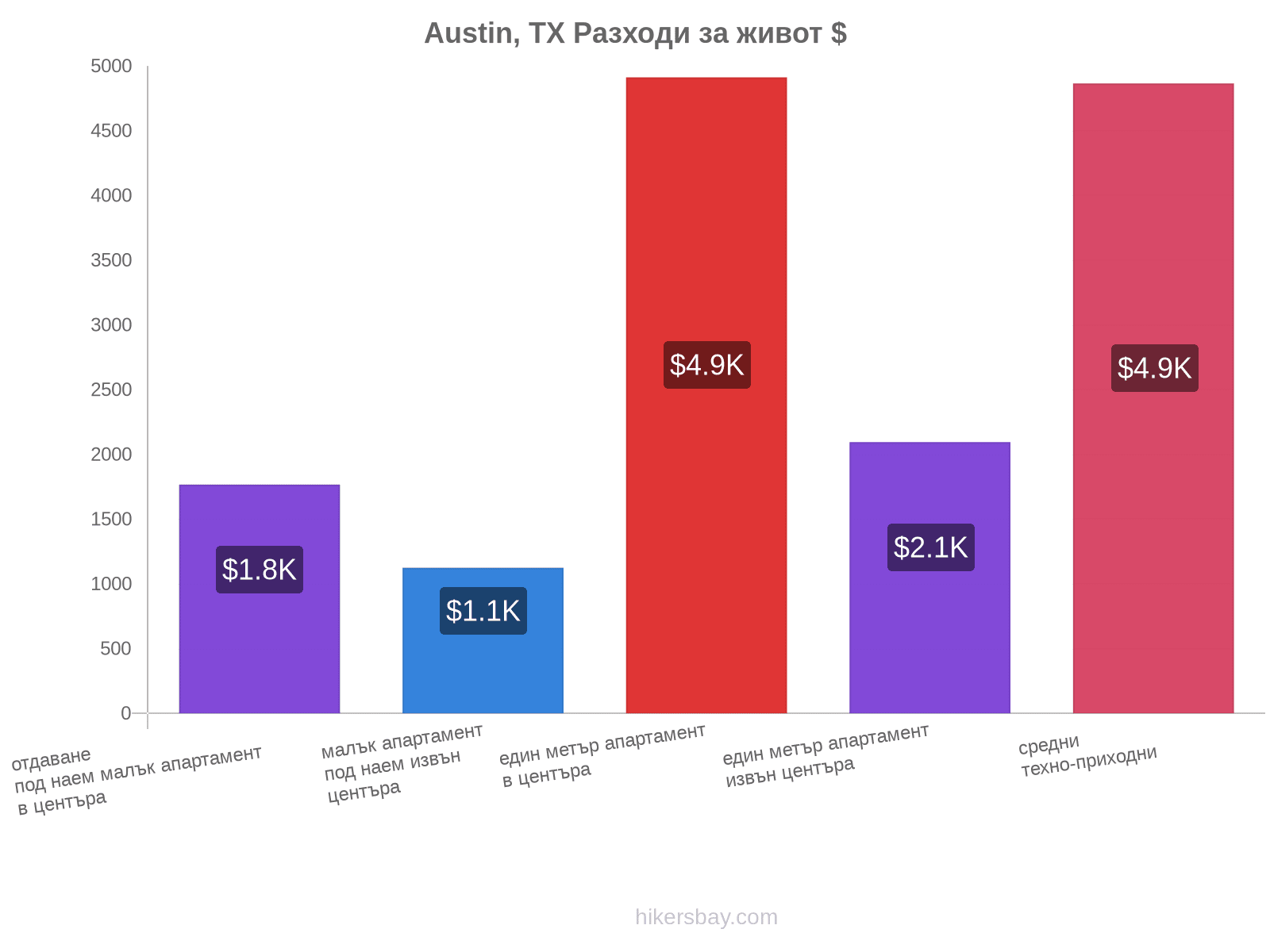 Austin, TX разходи за живот hikersbay.com