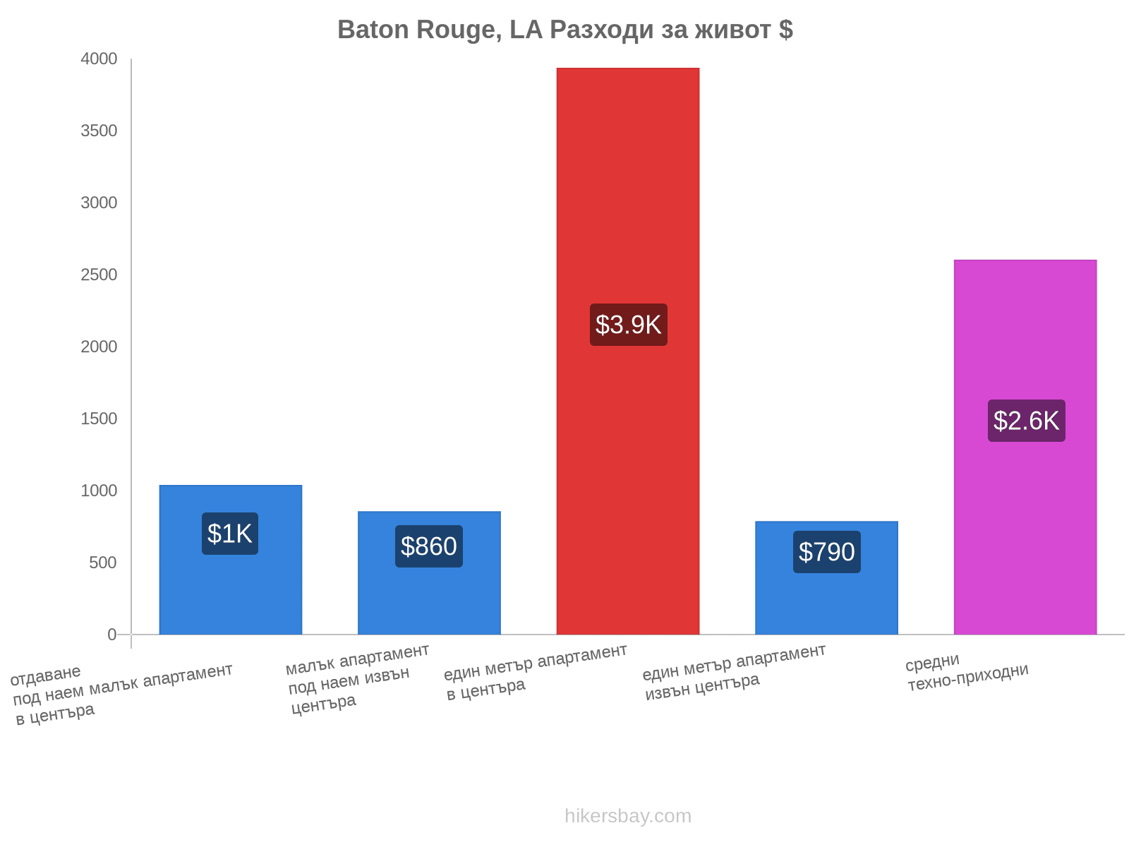 Baton Rouge, LA разходи за живот hikersbay.com