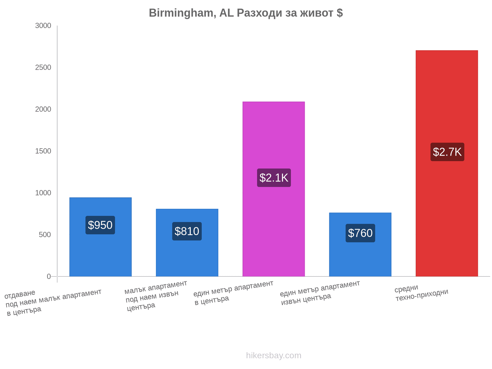 Birmingham, AL разходи за живот hikersbay.com