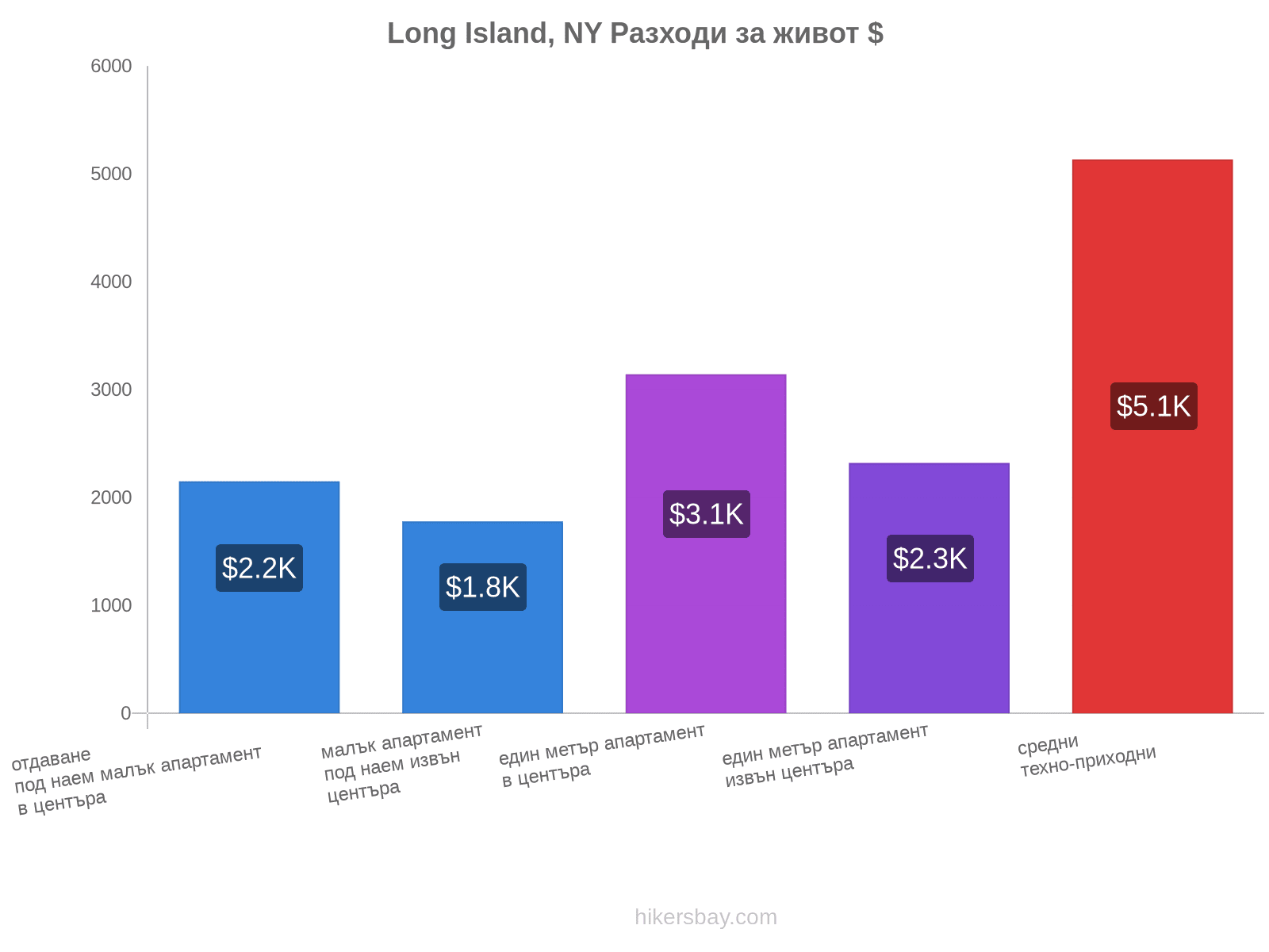 Long Island, NY разходи за живот hikersbay.com