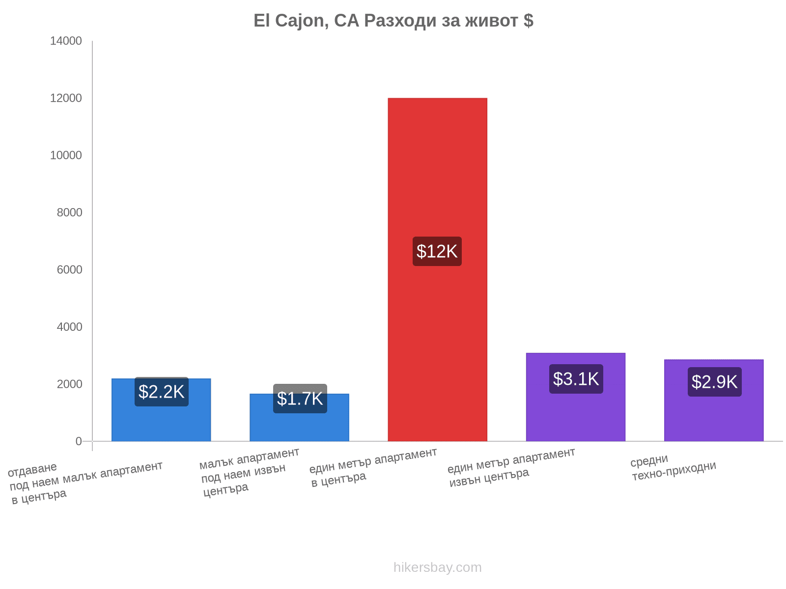 El Cajon, CA разходи за живот hikersbay.com