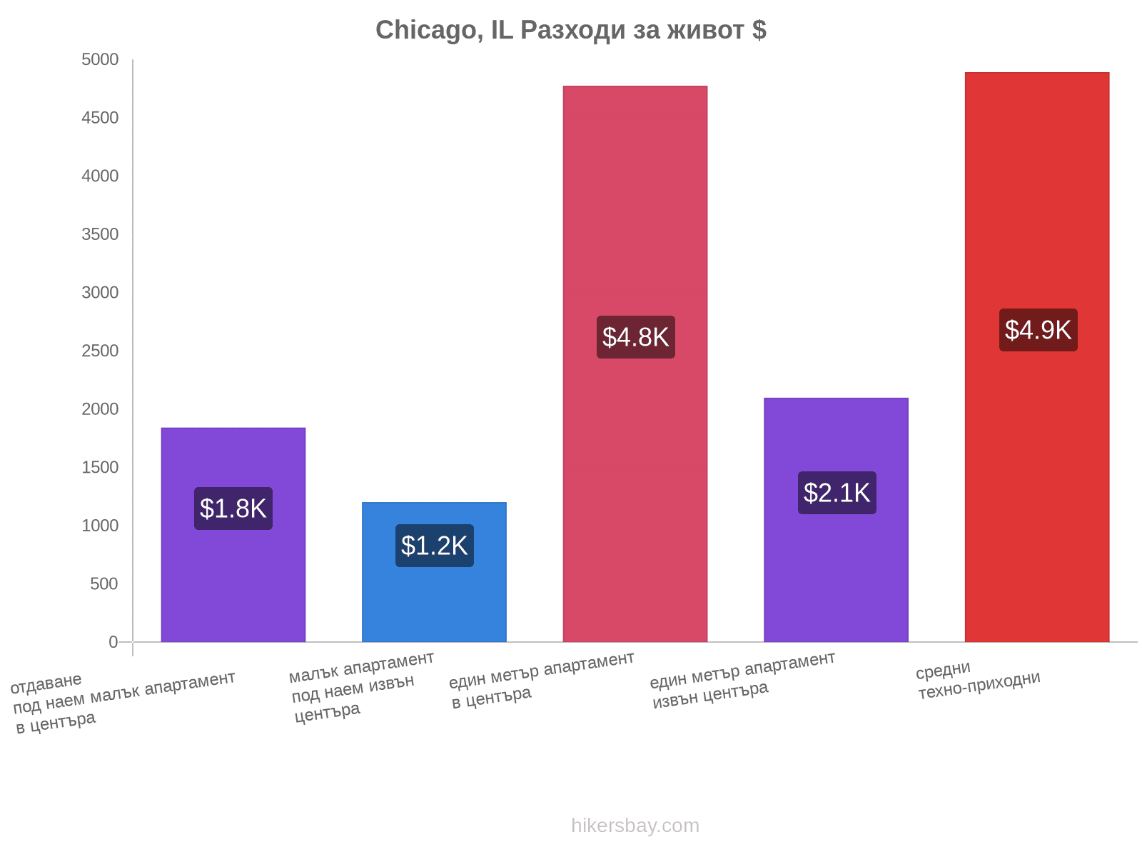 Chicago, IL разходи за живот hikersbay.com