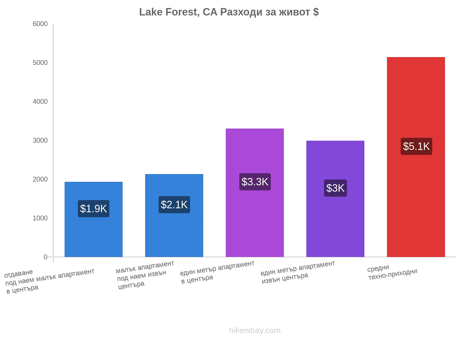 Lake Forest, CA разходи за живот hikersbay.com