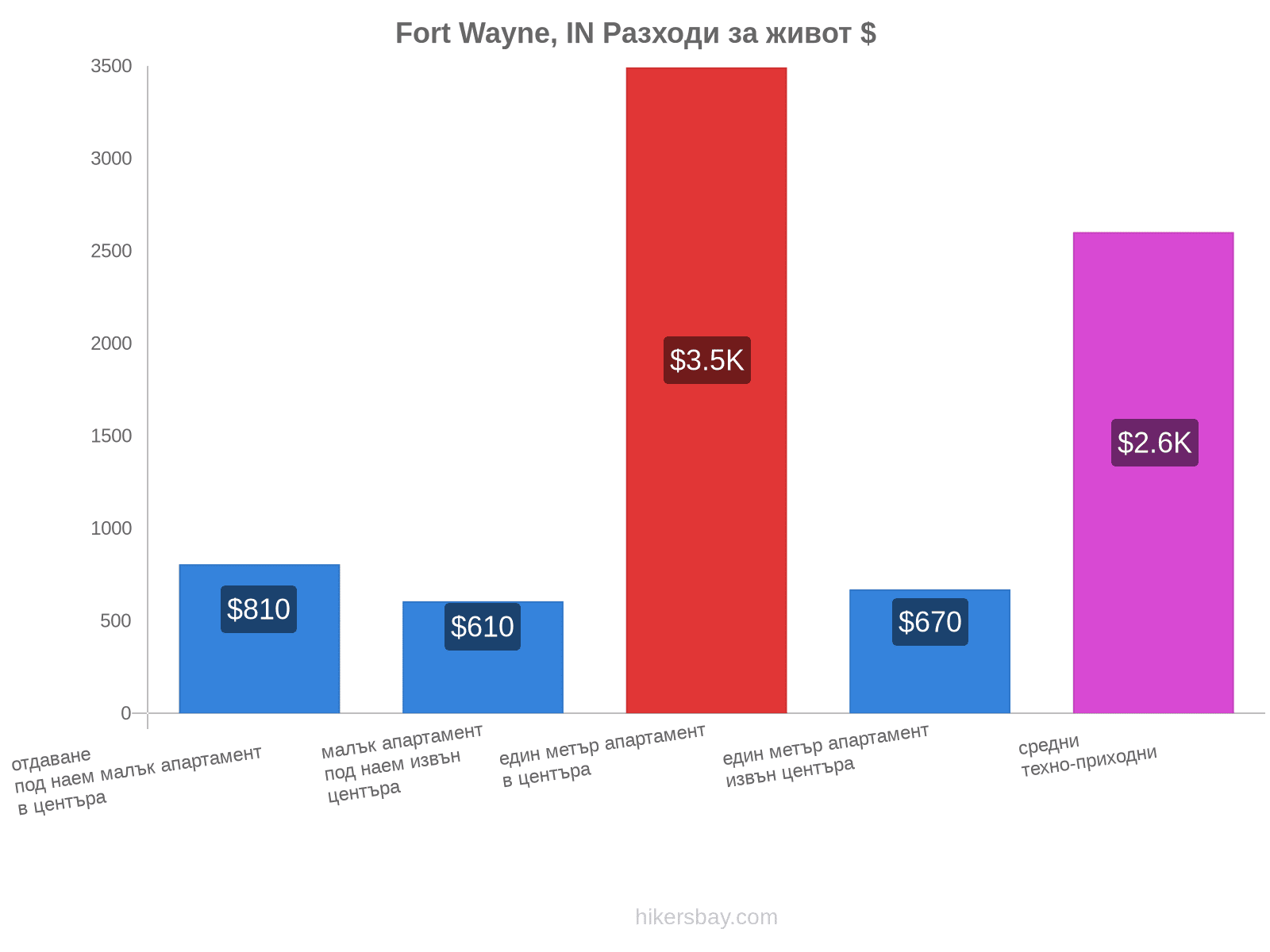 Fort Wayne, IN разходи за живот hikersbay.com