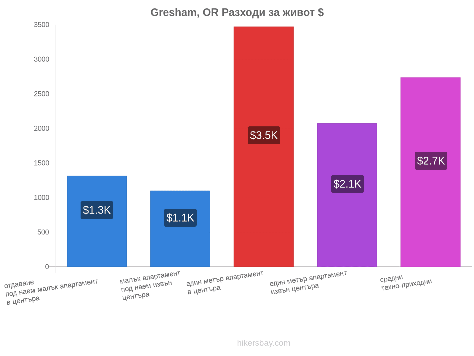 Gresham, OR разходи за живот hikersbay.com