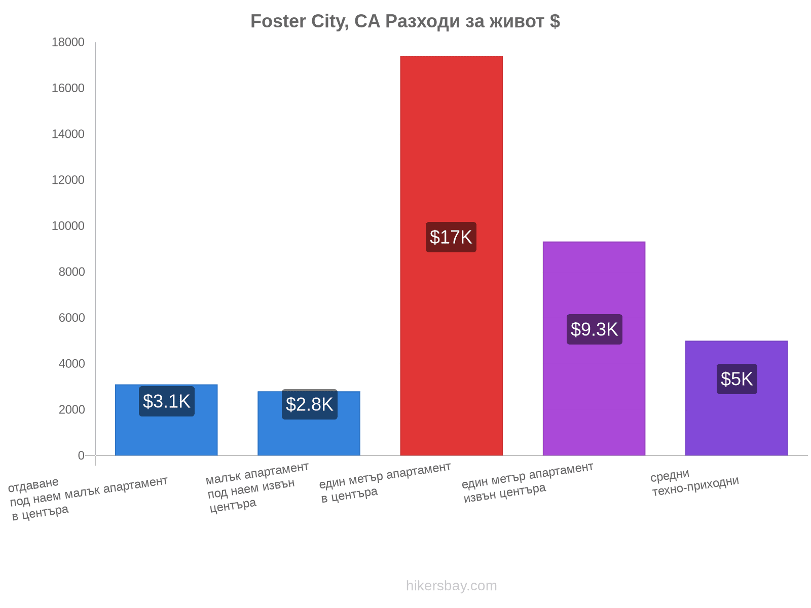 Foster City, CA разходи за живот hikersbay.com