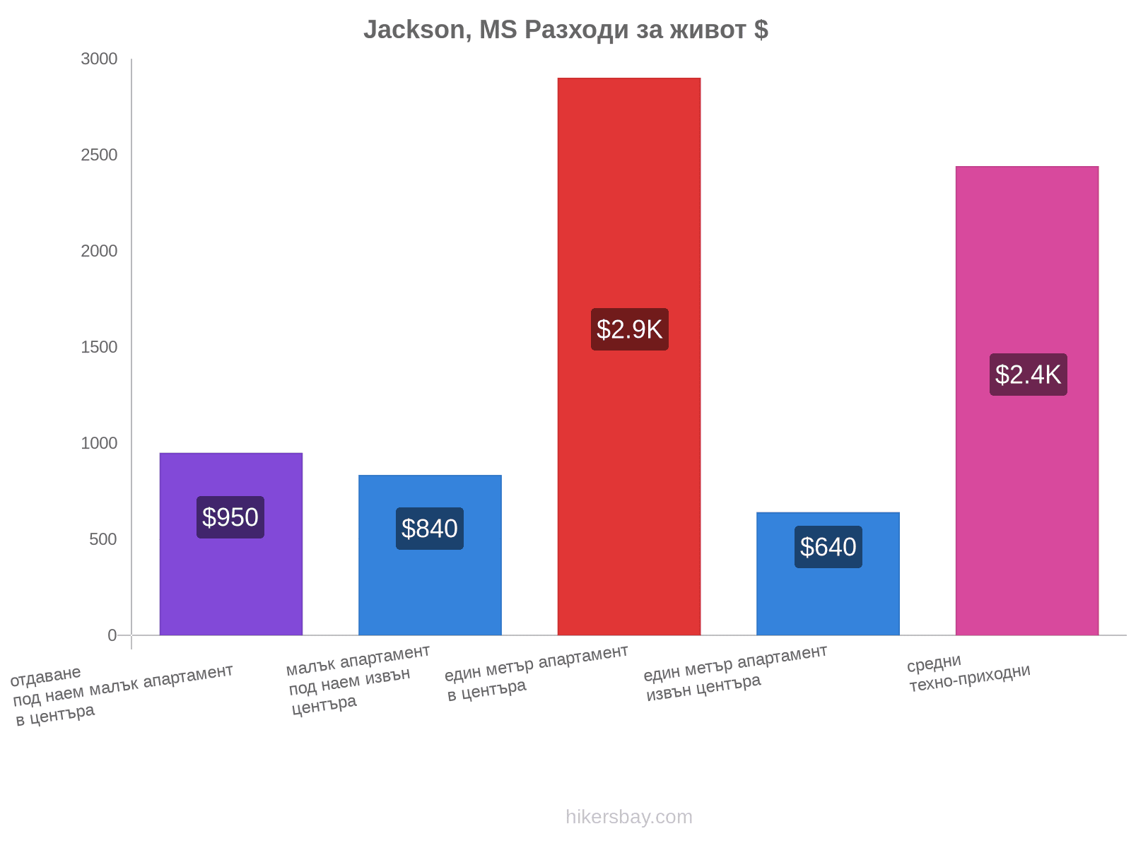 Jackson, MS разходи за живот hikersbay.com