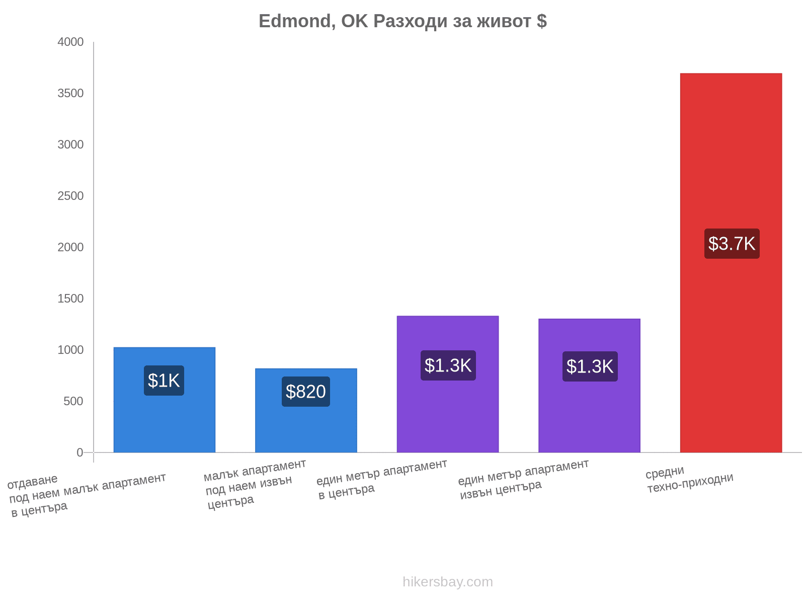 Edmond, OK разходи за живот hikersbay.com