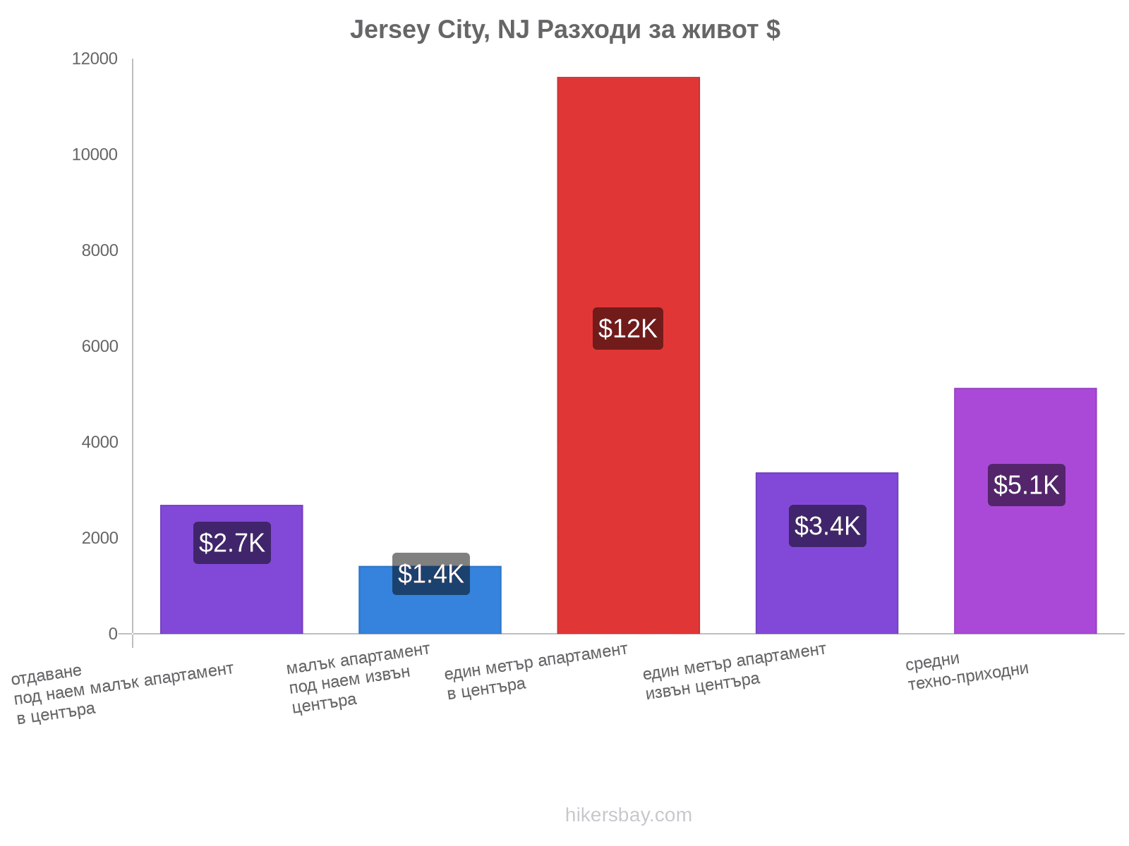 Jersey City, NJ разходи за живот hikersbay.com