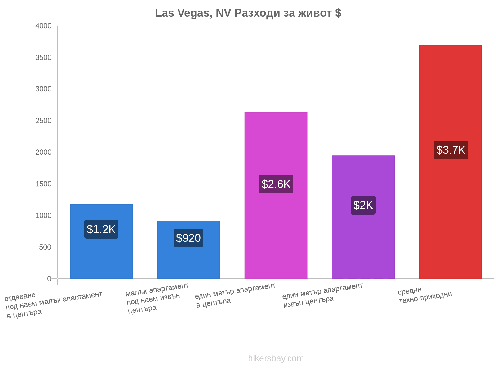 Las Vegas, NV разходи за живот hikersbay.com