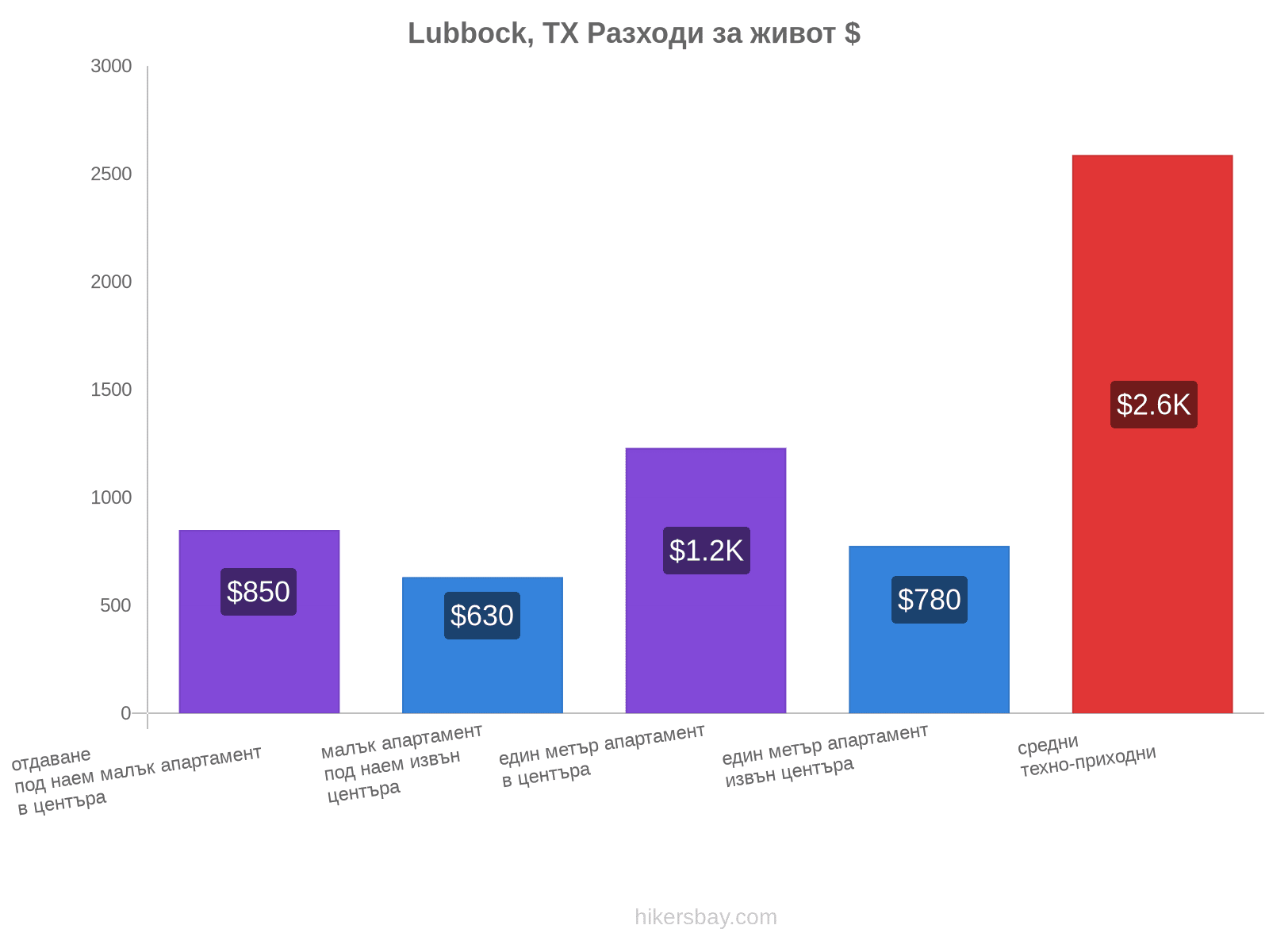 Lubbock, TX разходи за живот hikersbay.com