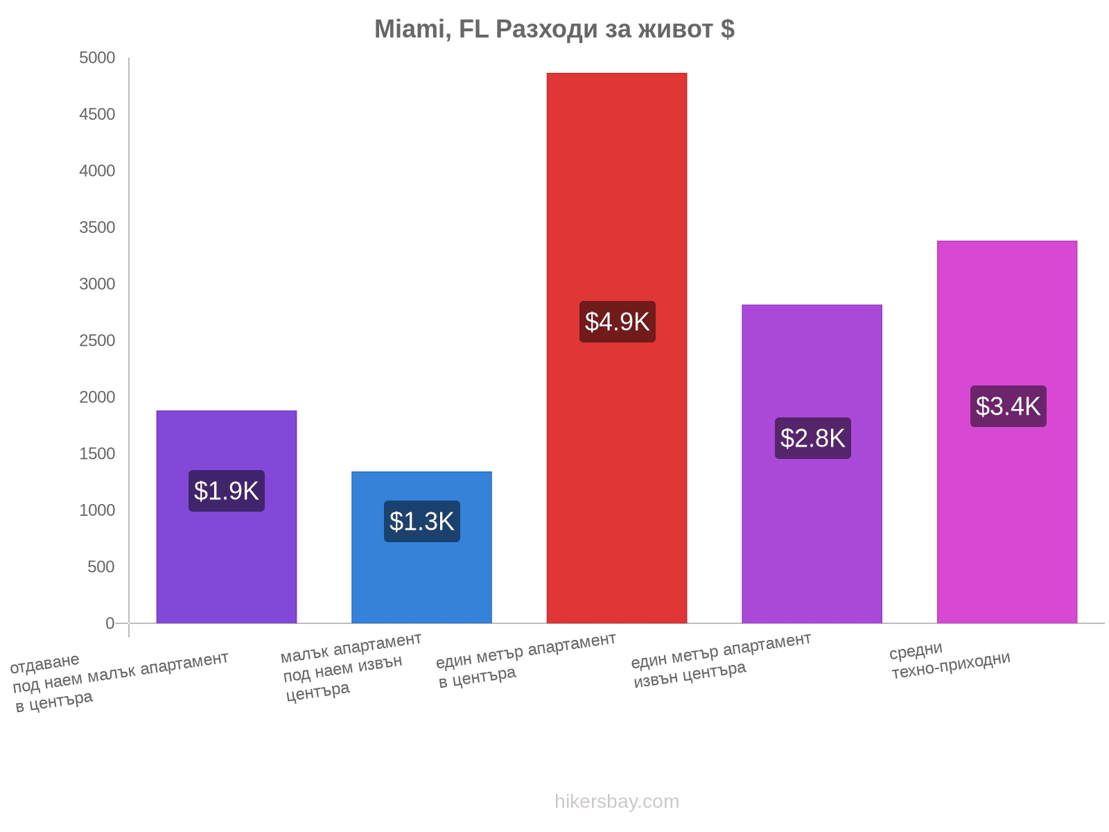 Miami, FL разходи за живот hikersbay.com