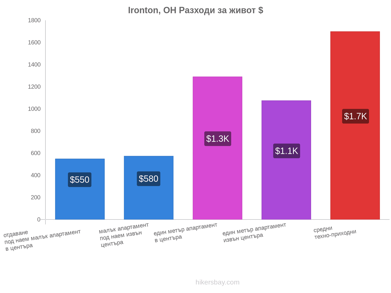 Ironton, OH разходи за живот hikersbay.com