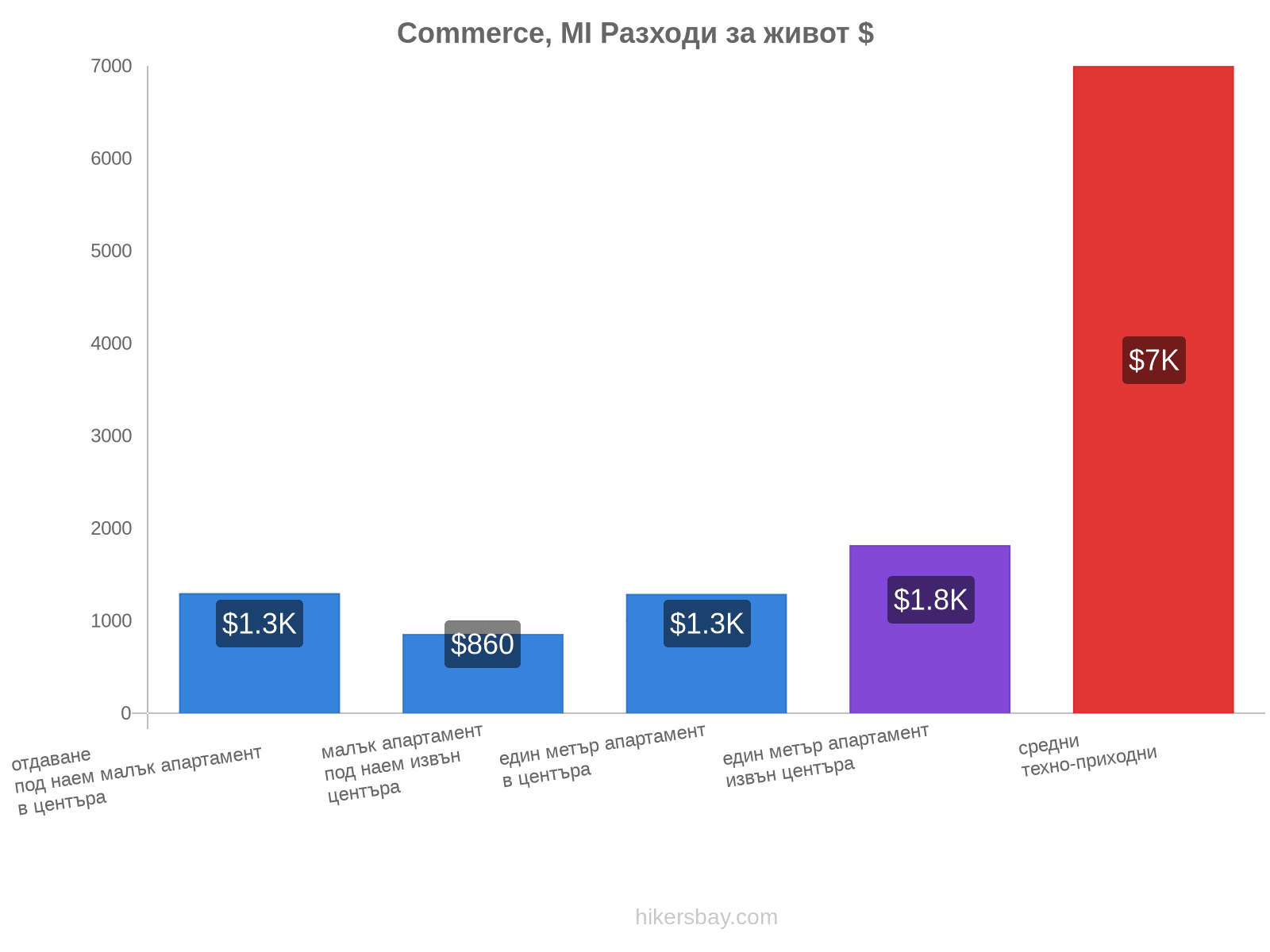 Commerce, MI разходи за живот hikersbay.com