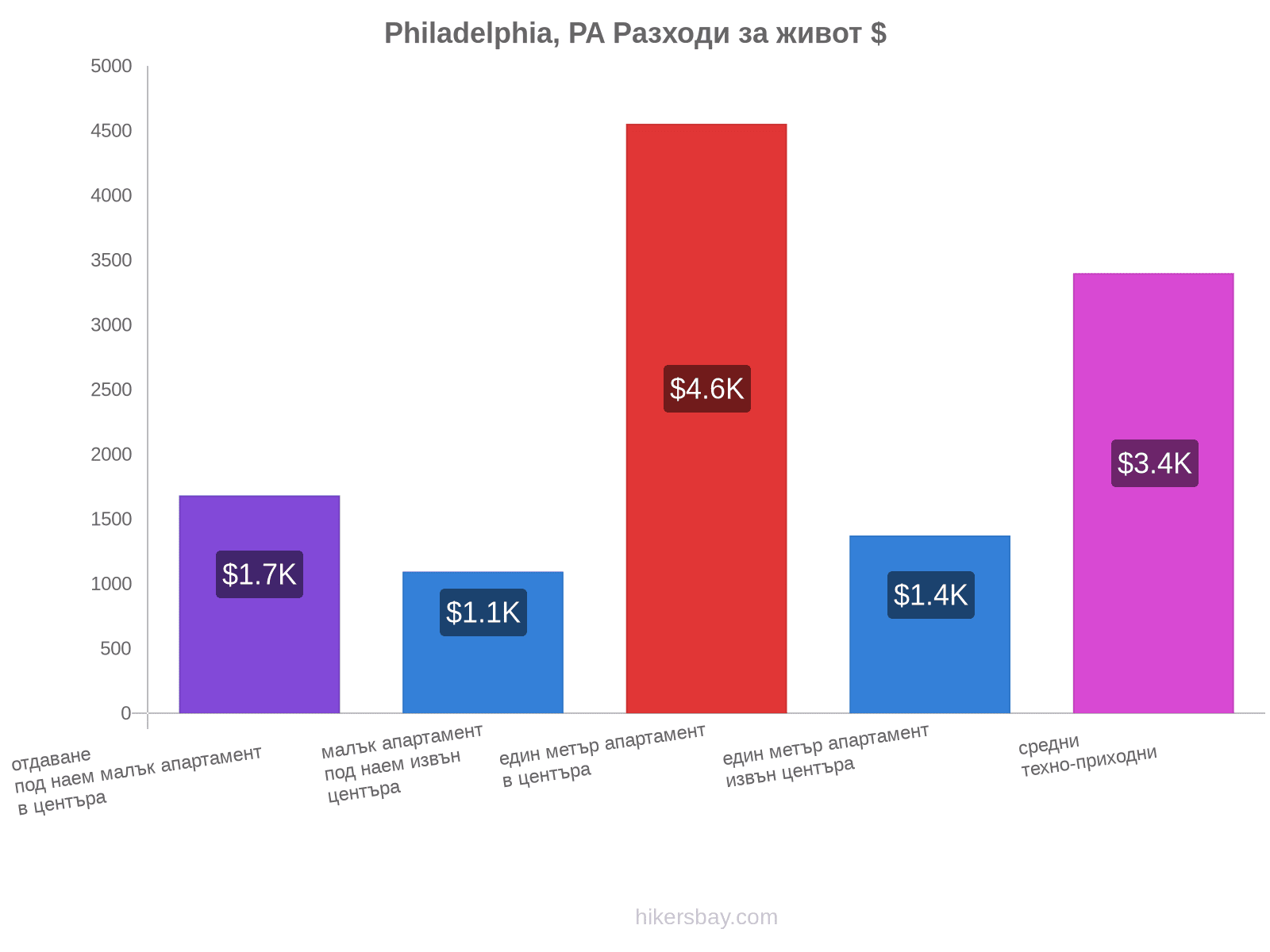 Philadelphia, PA разходи за живот hikersbay.com