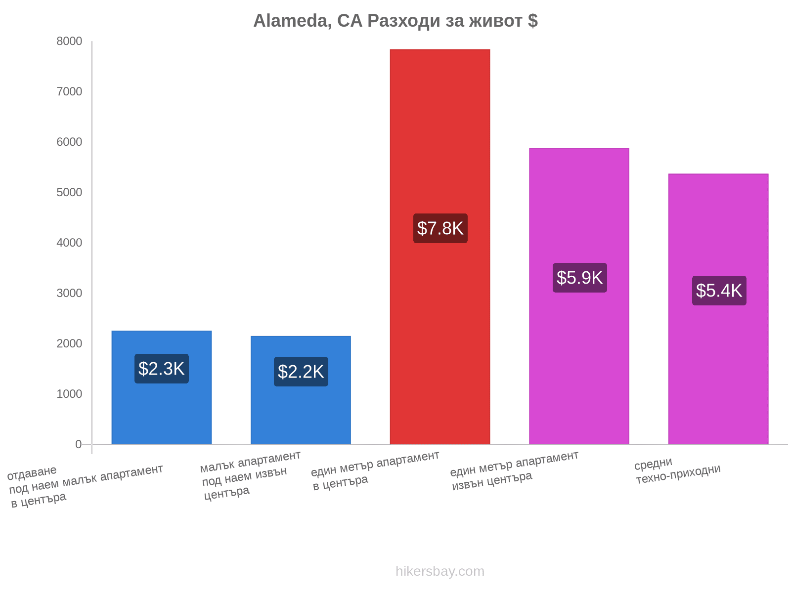 Alameda, CA разходи за живот hikersbay.com