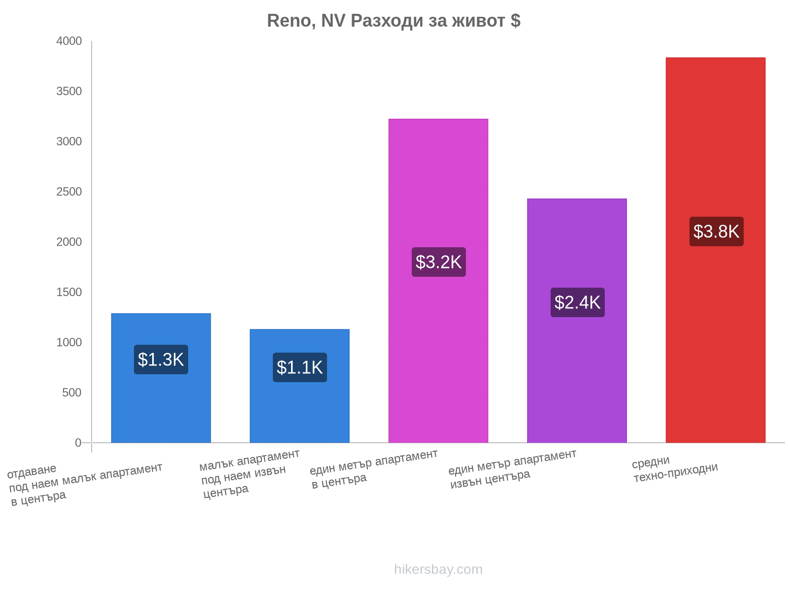 Reno, NV разходи за живот hikersbay.com