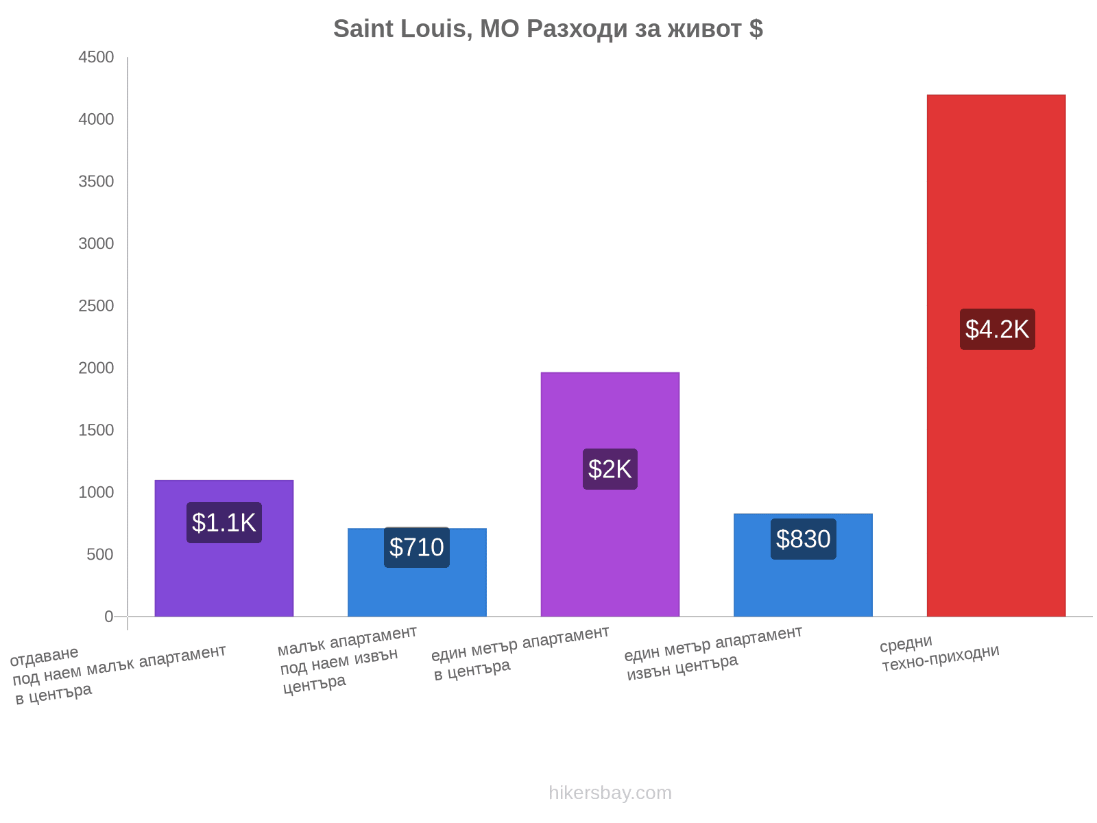 Saint Louis, MO разходи за живот hikersbay.com