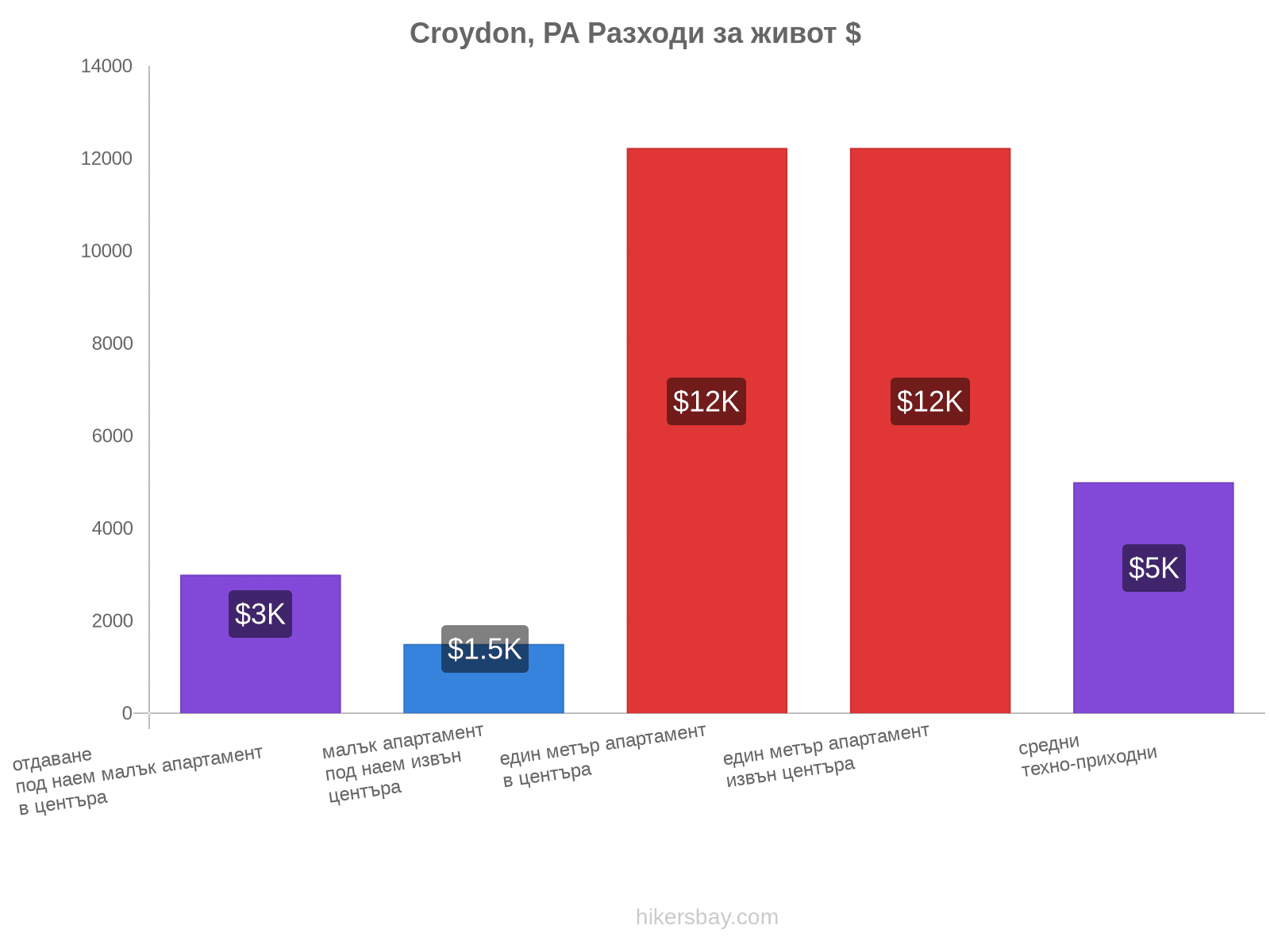 Croydon, PA разходи за живот hikersbay.com