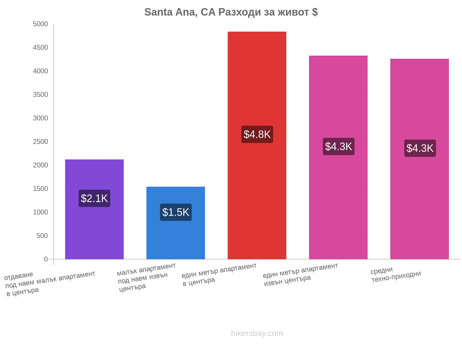 Santa Ana, CA разходи за живот hikersbay.com