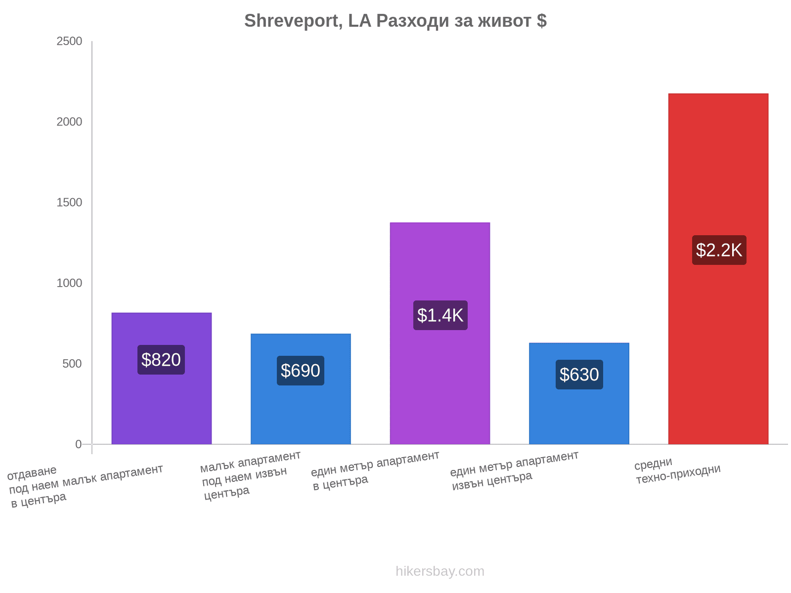 Shreveport, LA разходи за живот hikersbay.com