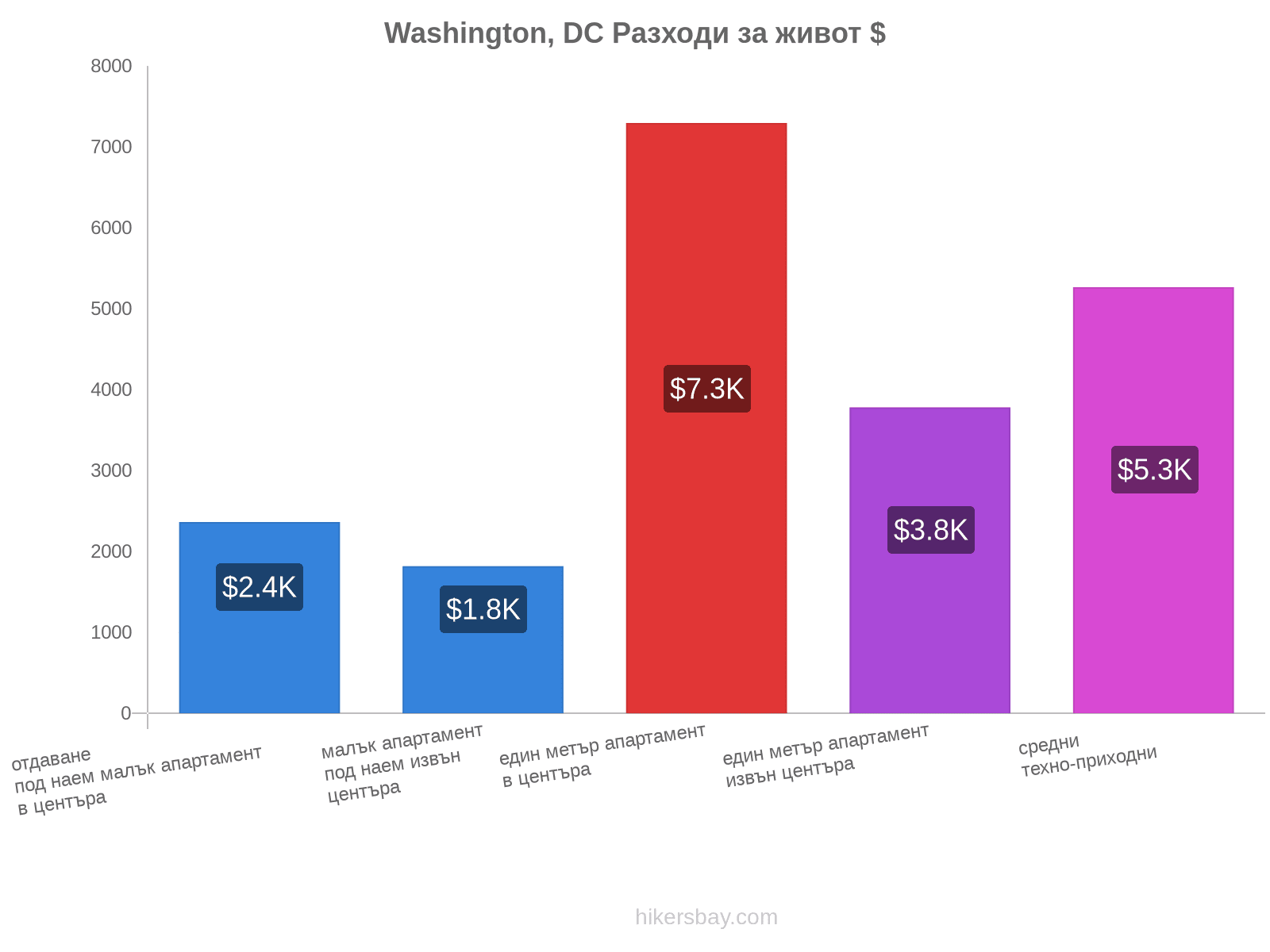 Washington, DC разходи за живот hikersbay.com