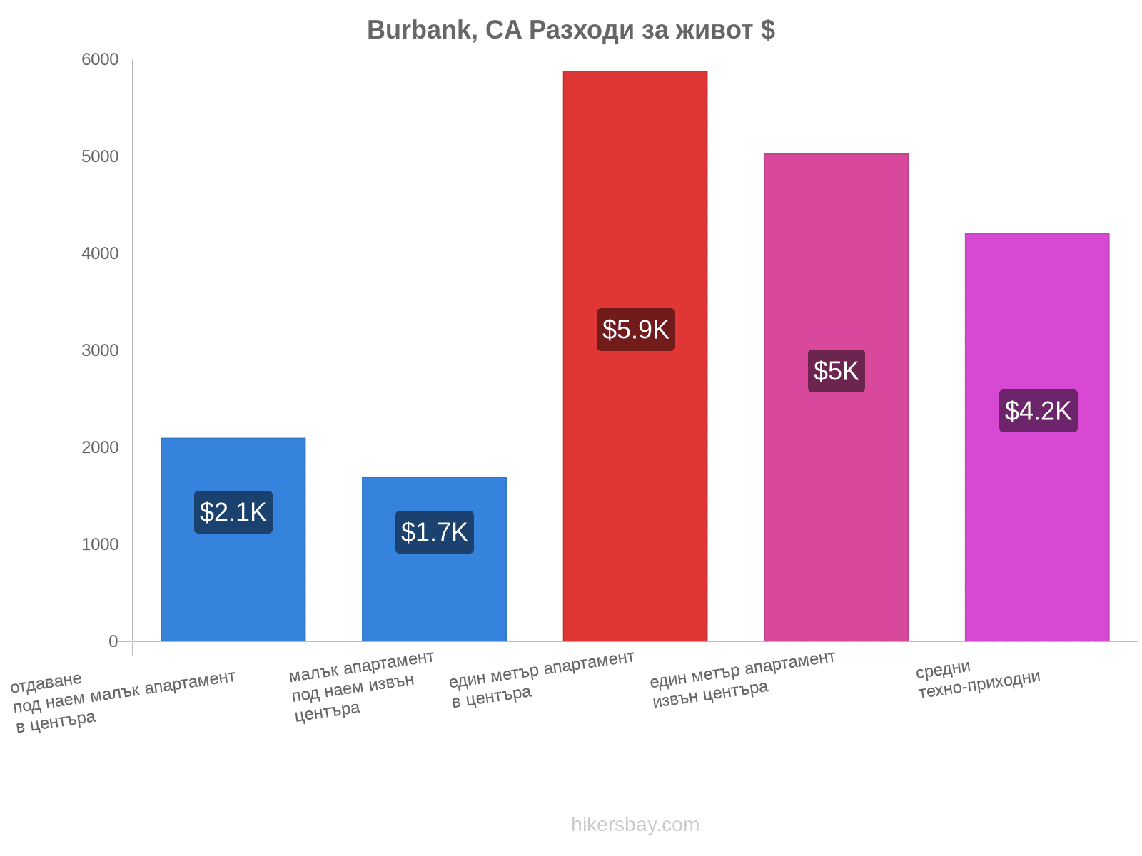 Burbank, CA разходи за живот hikersbay.com