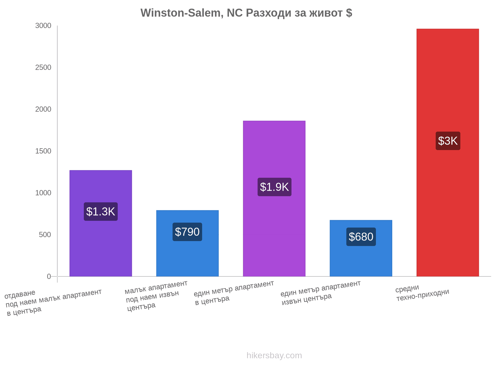 Winston-Salem, NC разходи за живот hikersbay.com