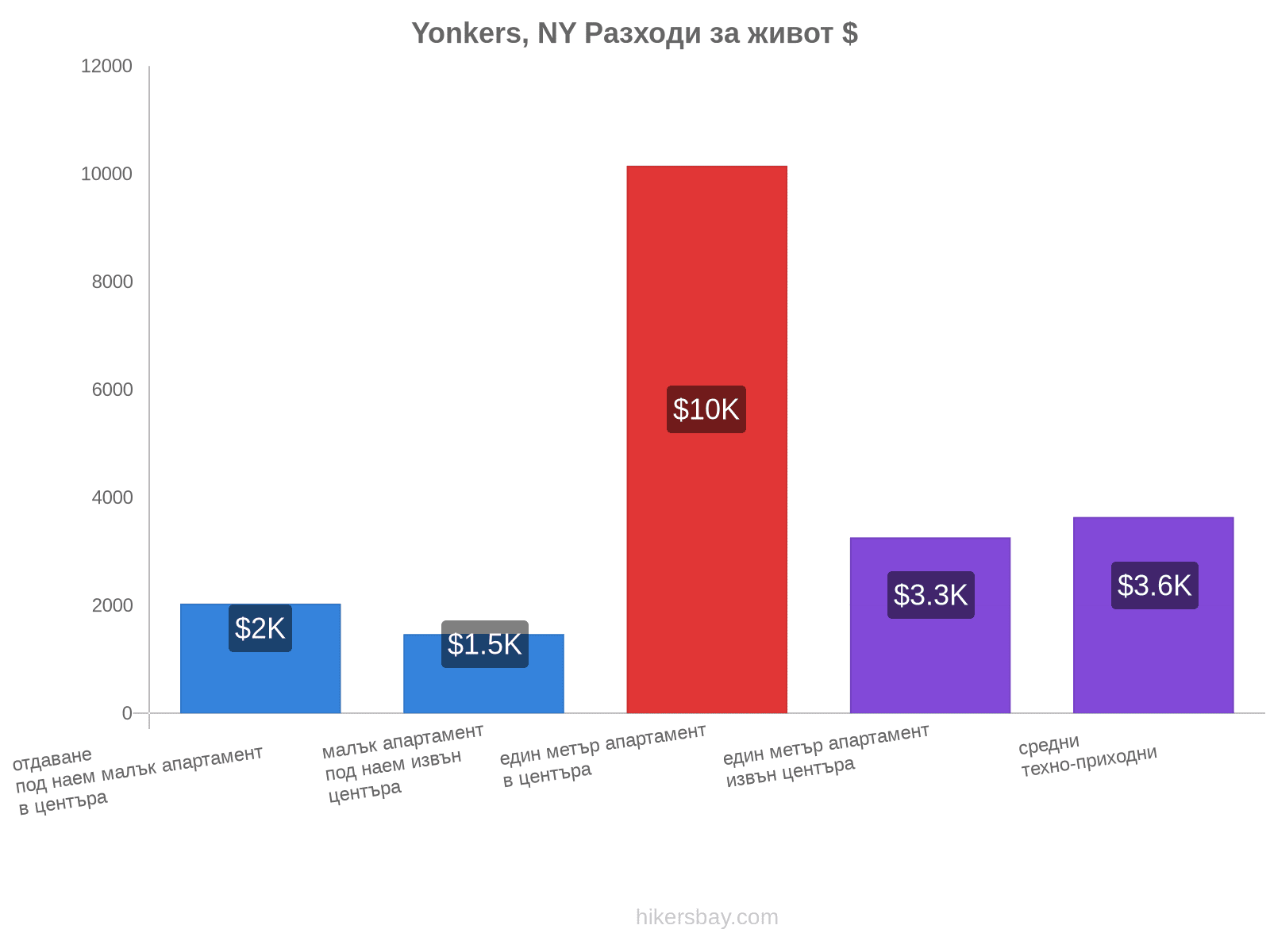 Yonkers, NY разходи за живот hikersbay.com