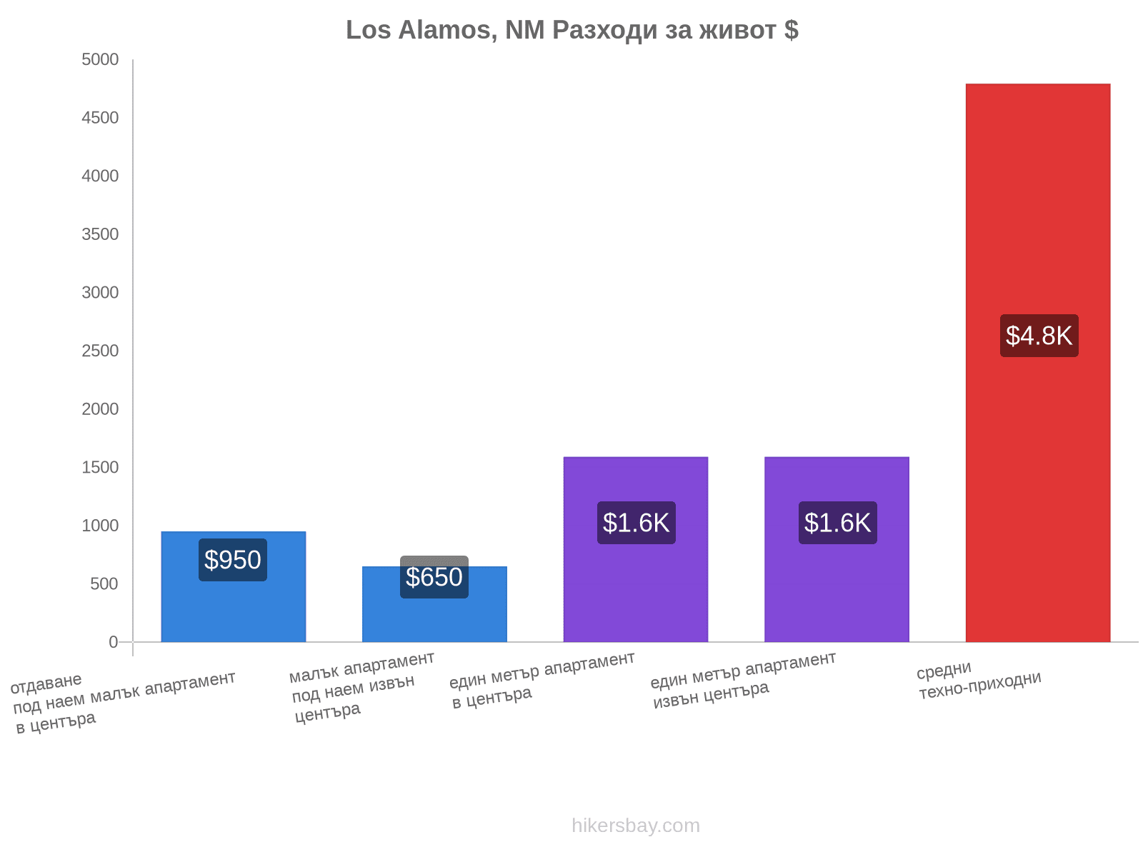 Los Alamos, NM разходи за живот hikersbay.com