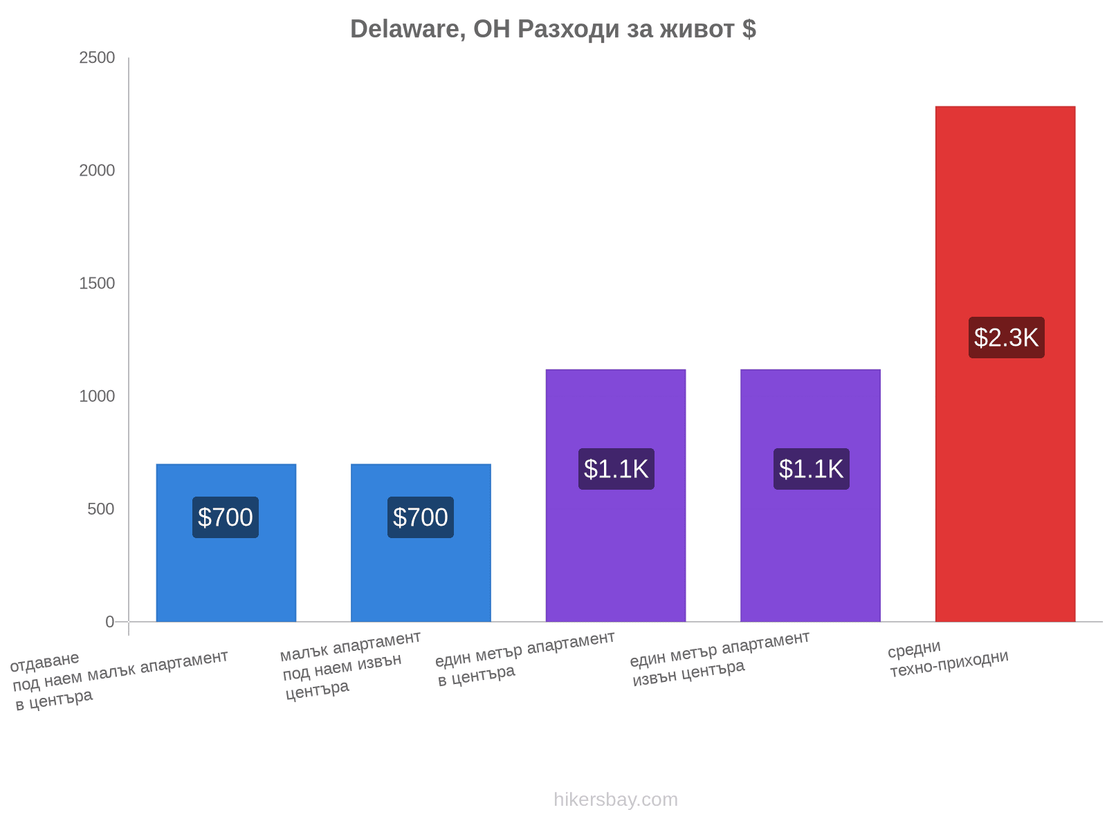 Delaware, OH разходи за живот hikersbay.com