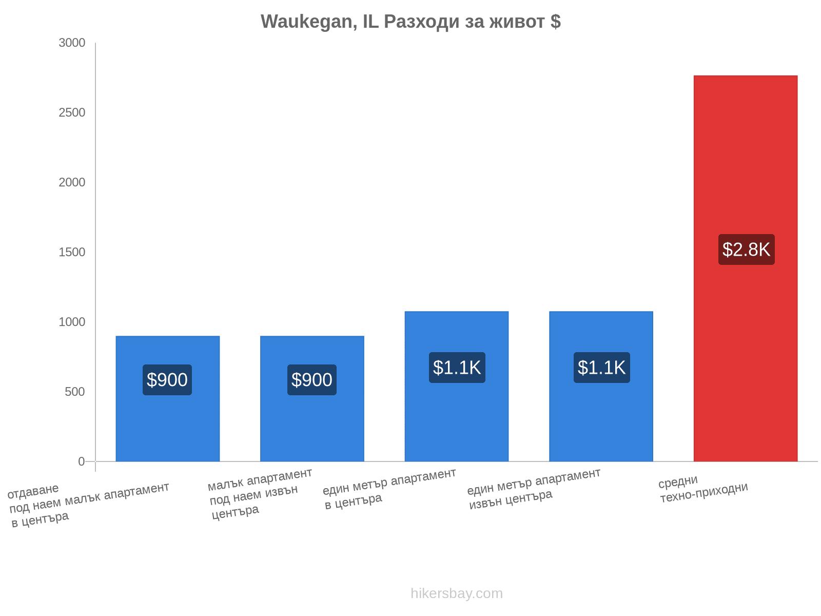 Waukegan, IL разходи за живот hikersbay.com