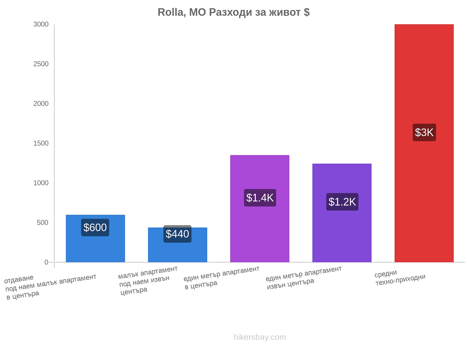 Rolla, MO разходи за живот hikersbay.com