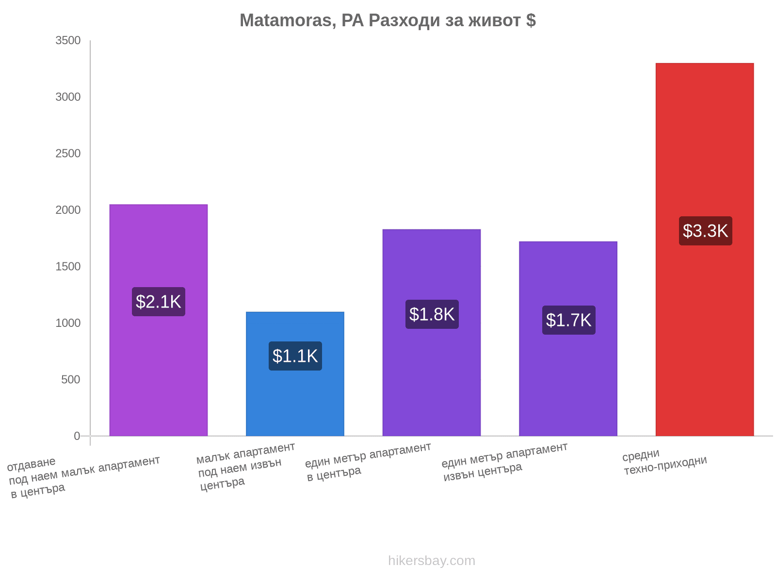 Matamoras, PA разходи за живот hikersbay.com