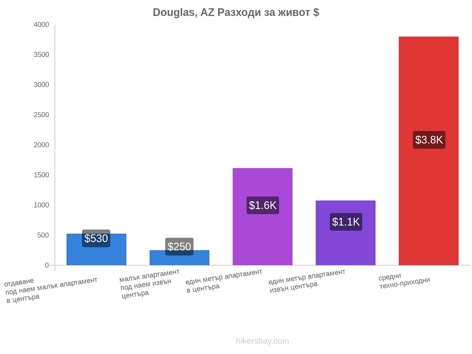 Douglas, AZ разходи за живот hikersbay.com