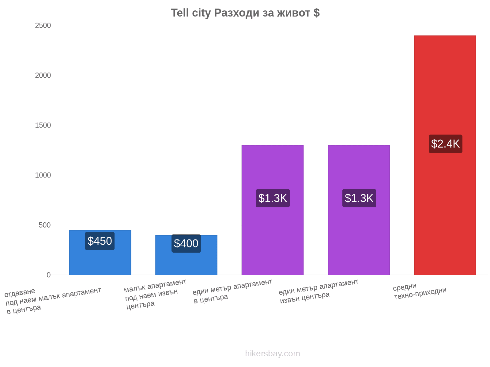 Tell city разходи за живот hikersbay.com