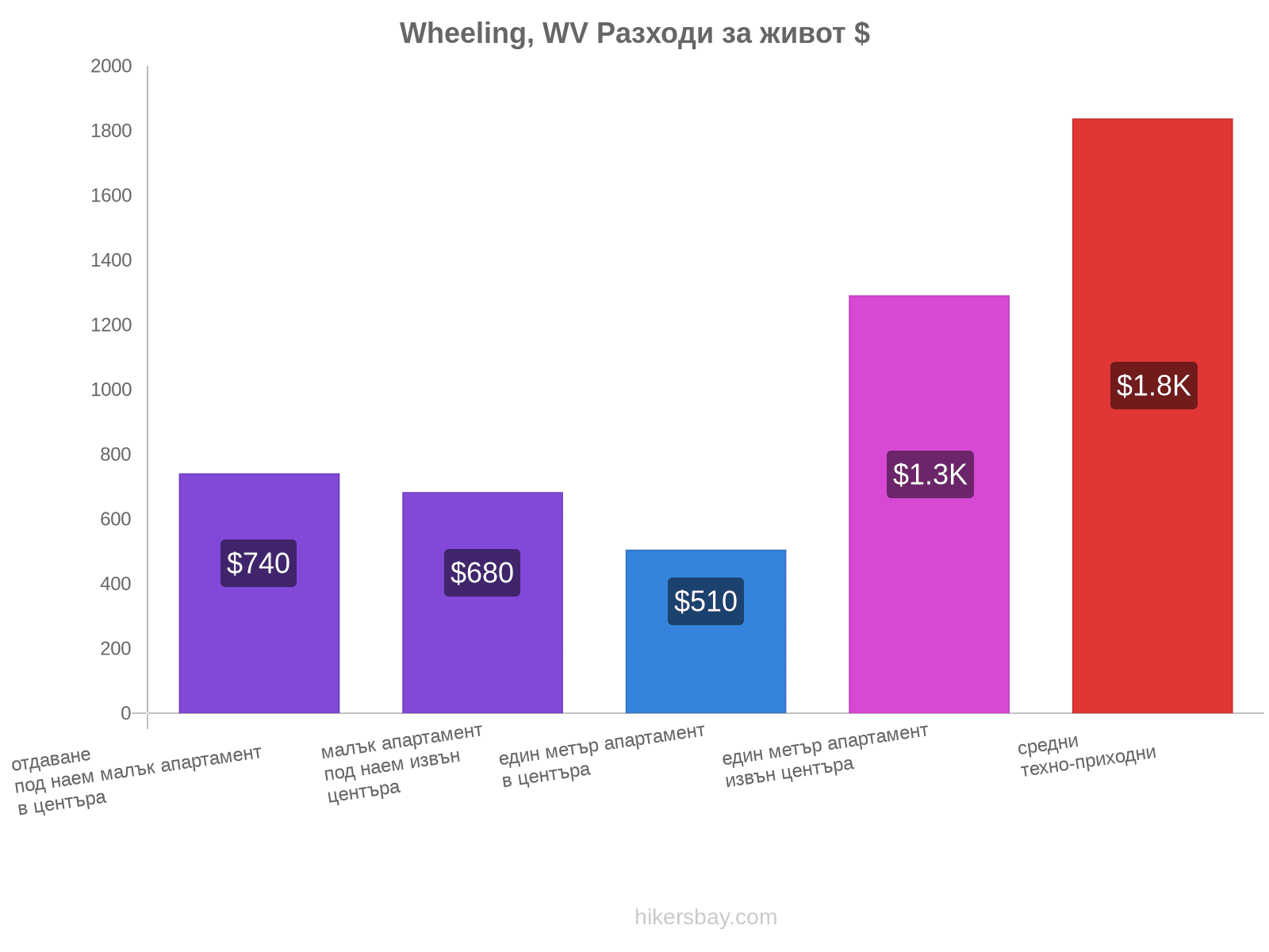 Wheeling, WV разходи за живот hikersbay.com