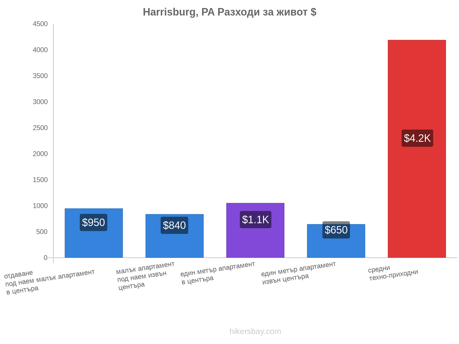 Harrisburg, PA разходи за живот hikersbay.com