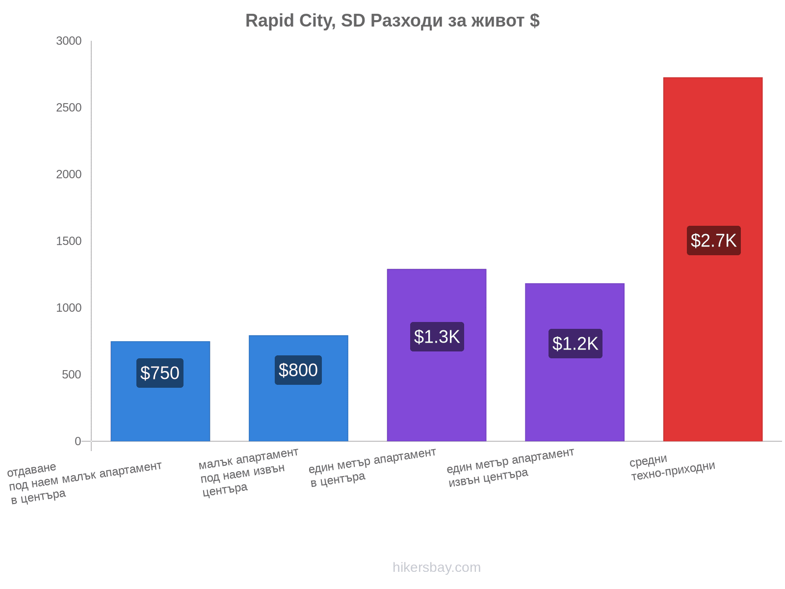 Rapid City, SD разходи за живот hikersbay.com