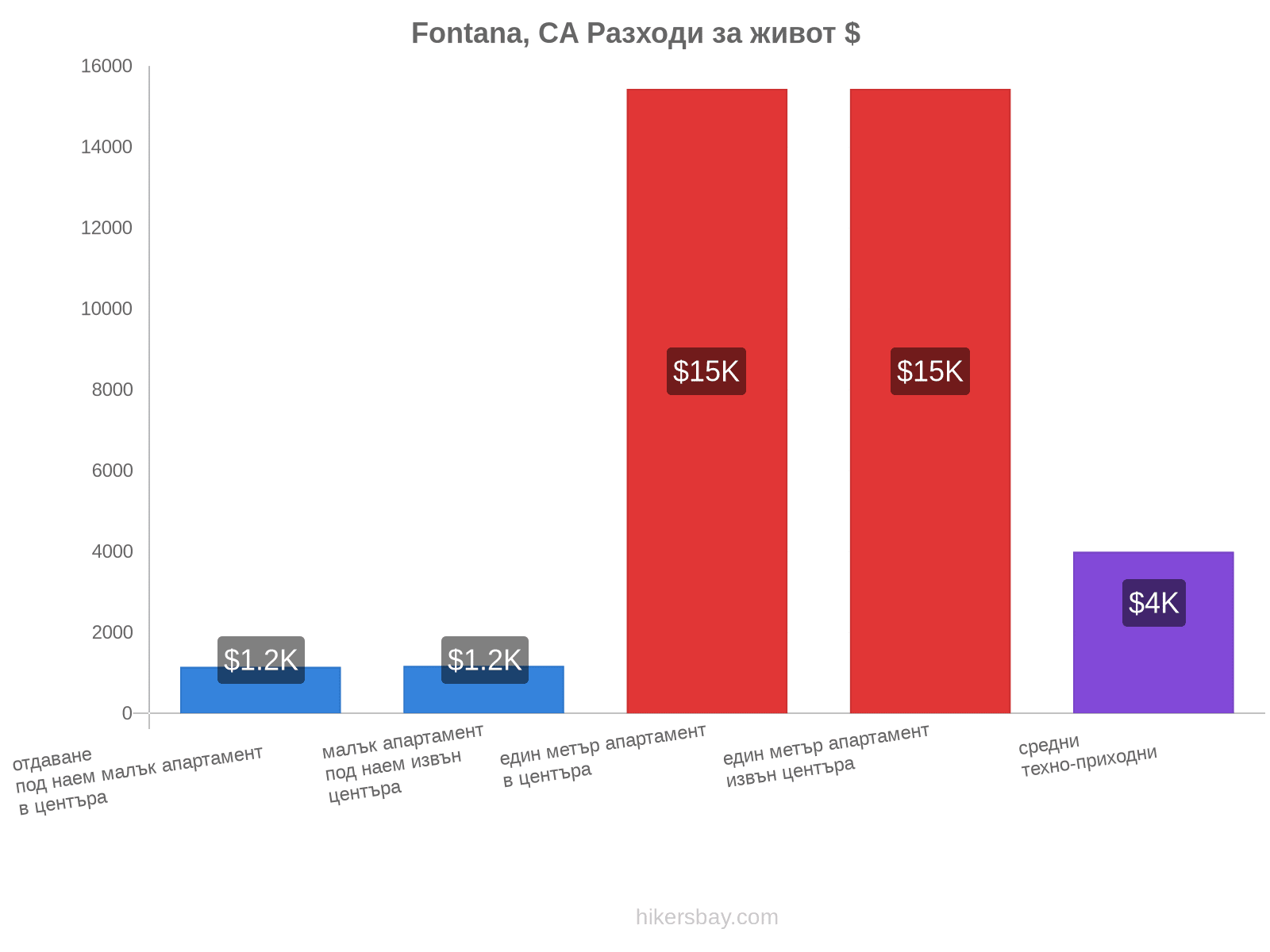 Fontana, CA разходи за живот hikersbay.com