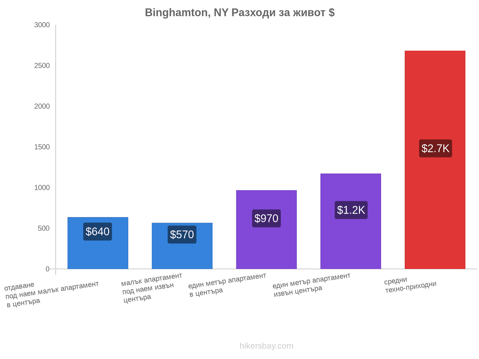 Binghamton, NY разходи за живот hikersbay.com