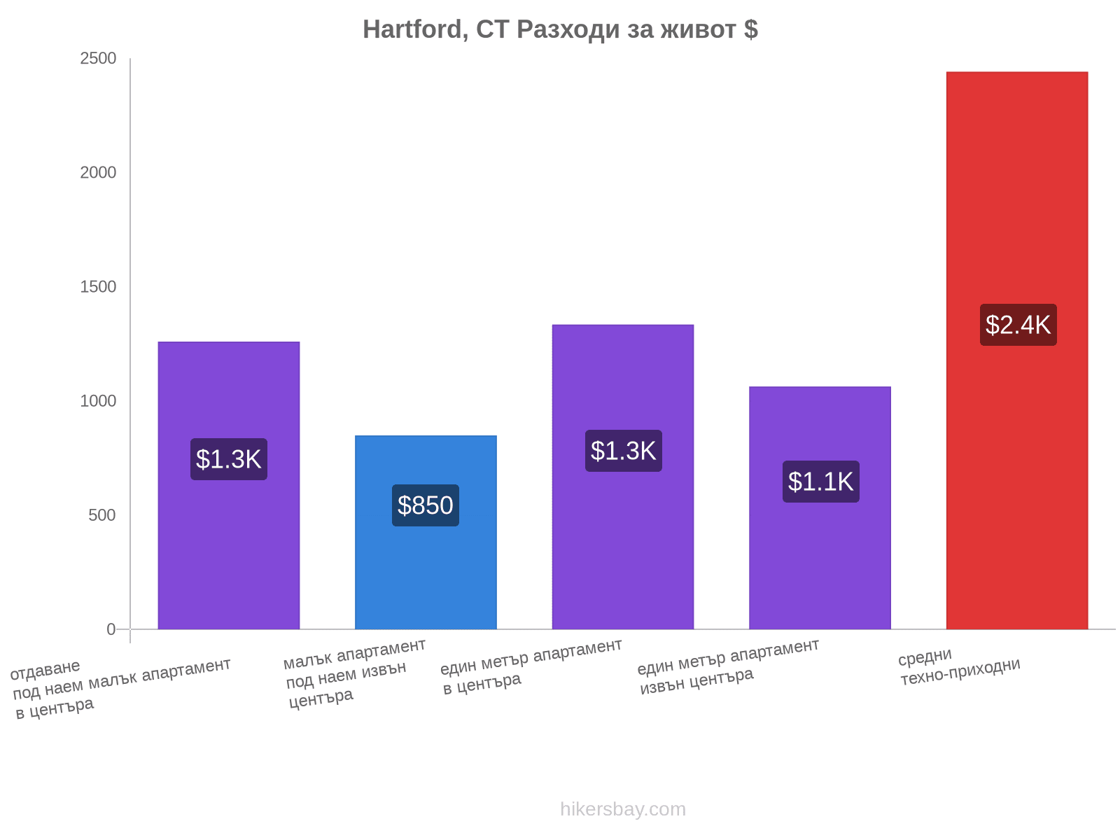 Hartford, CT разходи за живот hikersbay.com