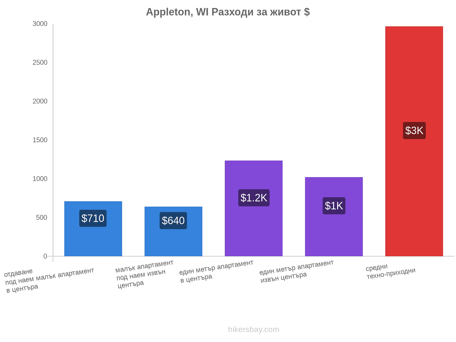 Appleton, WI разходи за живот hikersbay.com